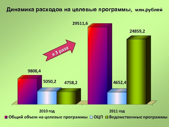  Динамика расходов на целевые программы, млн. рублей 