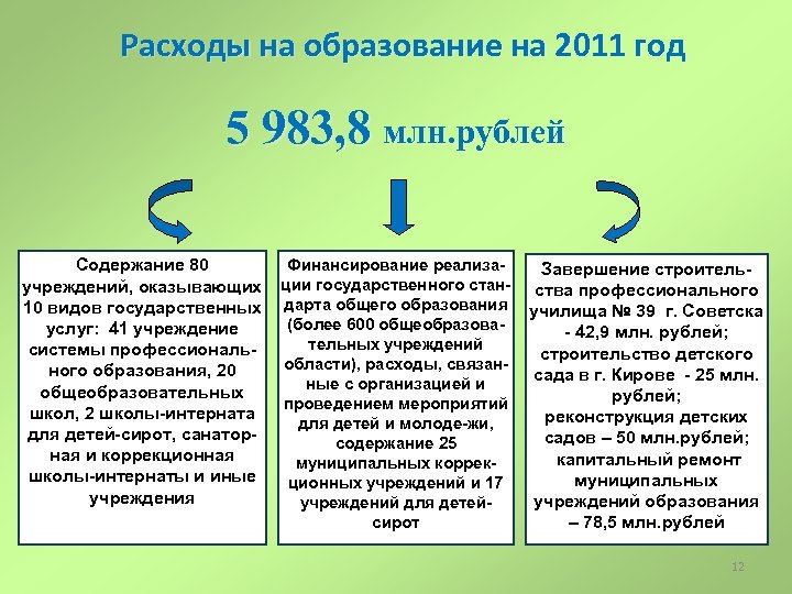 Расходы на образование на 2011 год 5 983, 8 млн. рублей Содержание 80 учреждений,