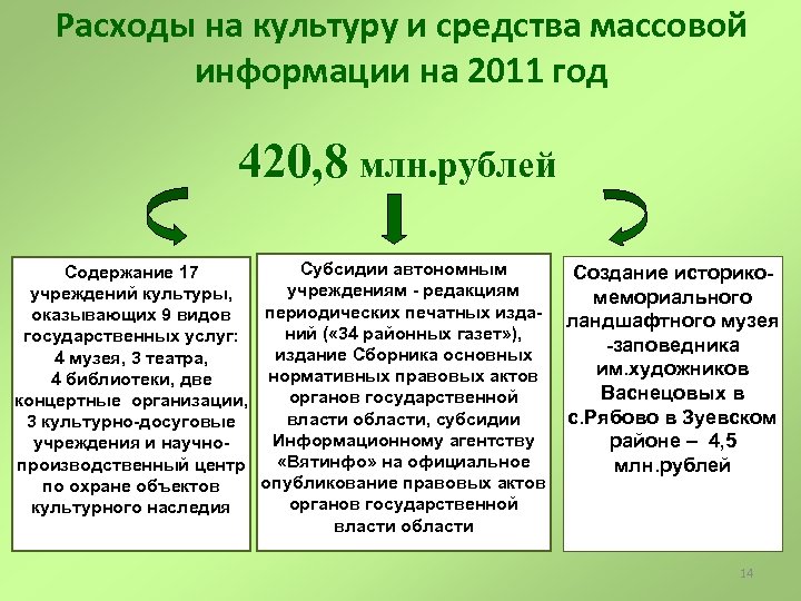 Расходы на культуру и средства массовой информации на 2011 год 420, 8 млн. рублей