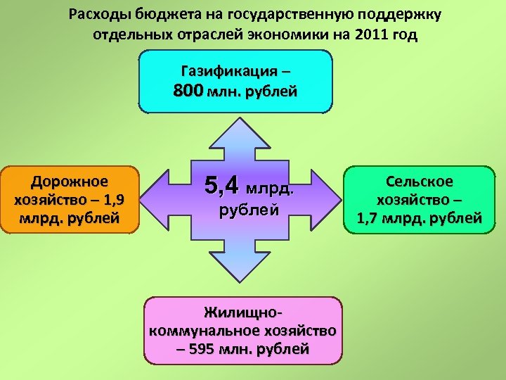 Расходы бюджета на государственную поддержку отдельных отраслей экономики на 2011 год Газификация – 800