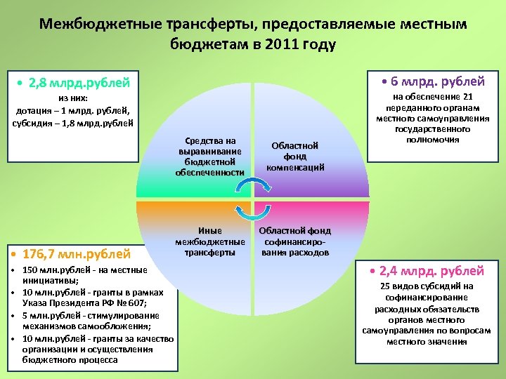 Межбюджетные трансферты, предоставляемые местным бюджетам в 2011 году • 6 млрд. рублей • 2,
