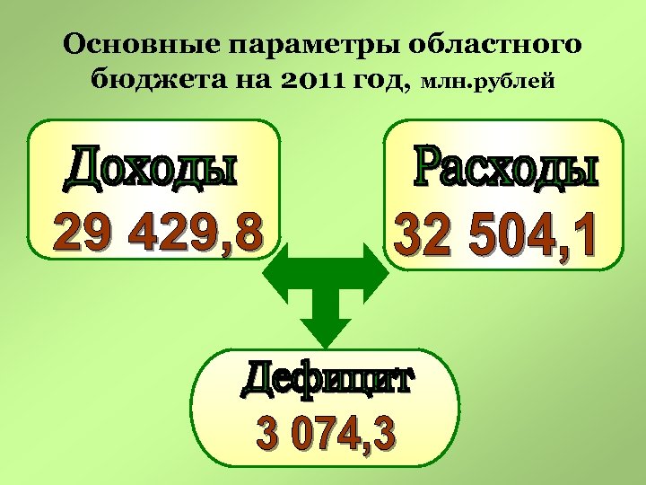 Основные параметры областного бюджета на 2011 год, млн. рублей 