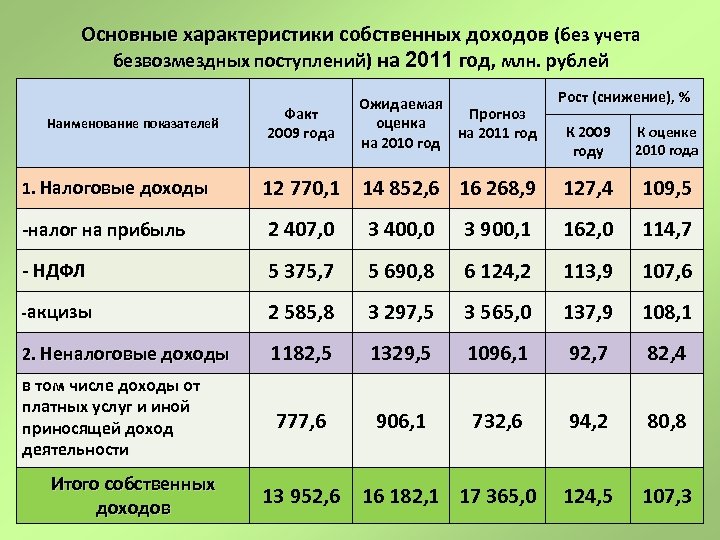 Основные характеристики собственных доходов (без учета безвозмездных поступлений) на 2011 год, млн. рублей Факт