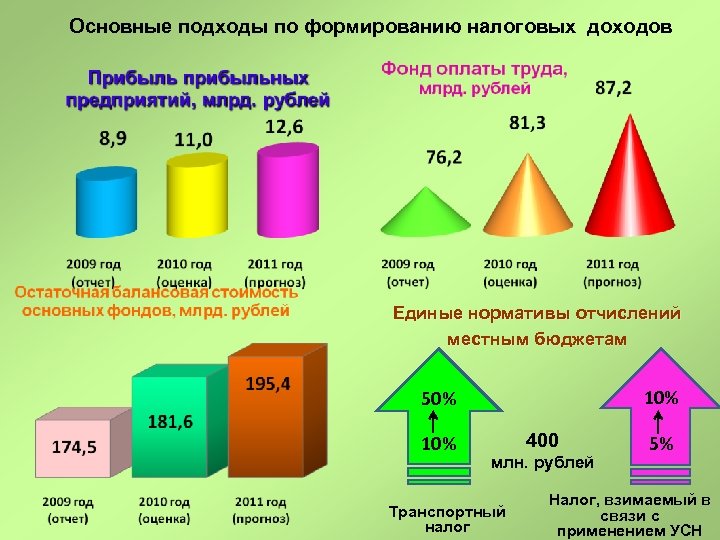 Основные подходы по формированию налоговых доходов Единые нормативы отчислений местным бюджетам 10% 50% 10%