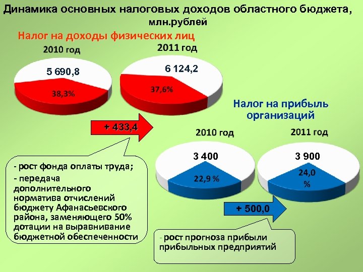 Динамика основных налоговых доходов областного бюджета, млн. рублей Налог на доходы физических лиц 6