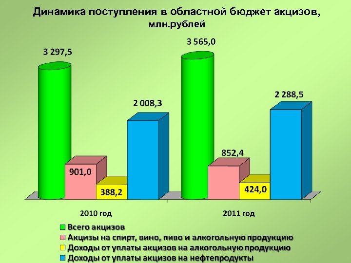 Динамика поступления в областной бюджет акцизов, млн. рублей 