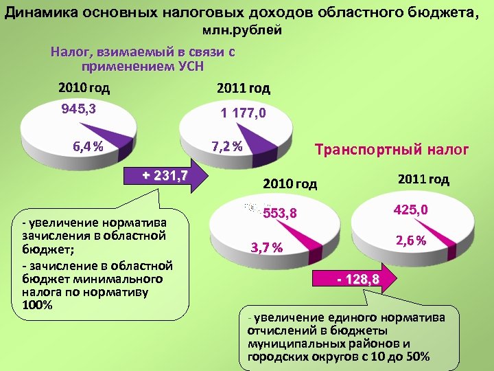 Динамика основных налоговых доходов областного бюджета, млн. рублей Налог, взимаемый в связи с применением