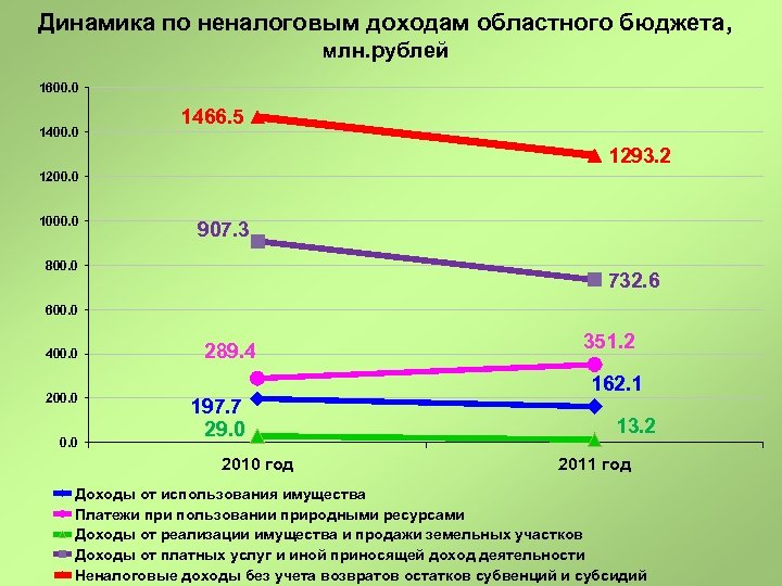 Динамика по неналоговым доходам областного бюджета, млн. рублей 1600. 0 1466. 5 1293. 2