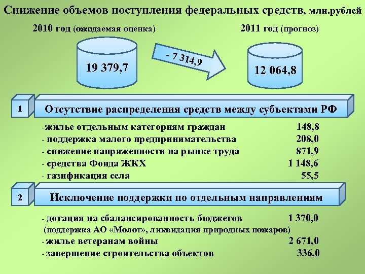 Снижение объемов поступления федеральных средств, млн. рублей 2010 год (ожидаемая оценка) 19 379, 7