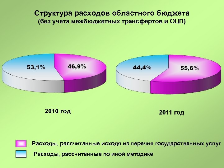 Структура расходов областного бюджета (без учета межбюджетных трансфертов и ОЦП) 2010 год Расходы, рассчитанные