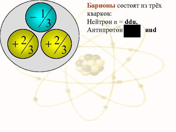 Барионы состоят из трёх кварков: Нейтрон n = ddu, Антипротон uud 