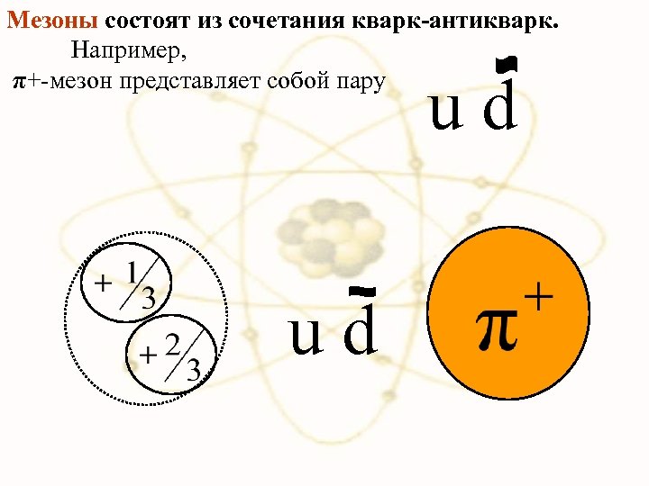 Мезоны состоят из сочетания кварк-антикварк. Например, π+-мезон представляет собой пару u d 