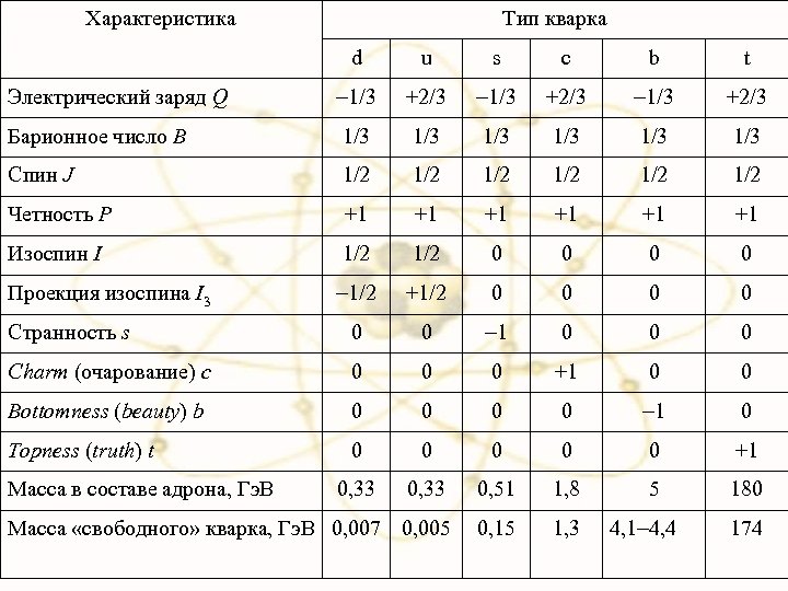 Характеристика Тип кварка d u s c b t Электрический заряд Q 1/3 +2/3