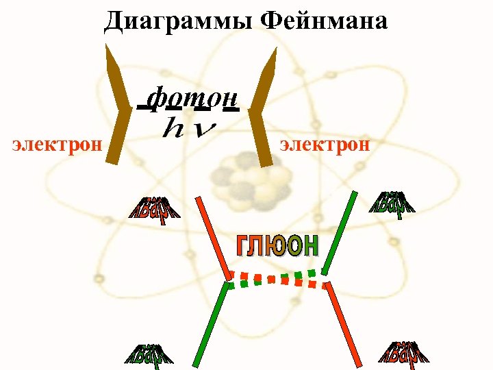Диаграммы Фейнмана фотон электрон 