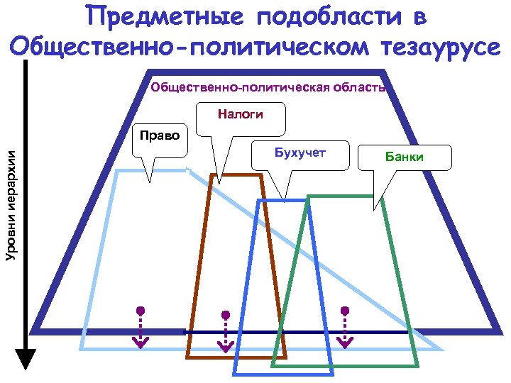 Предметные подобласти в Общественно-политическом тезаурусе Общественно-политическая область Налоги Уровни иерархии Право Бухучет Банки 