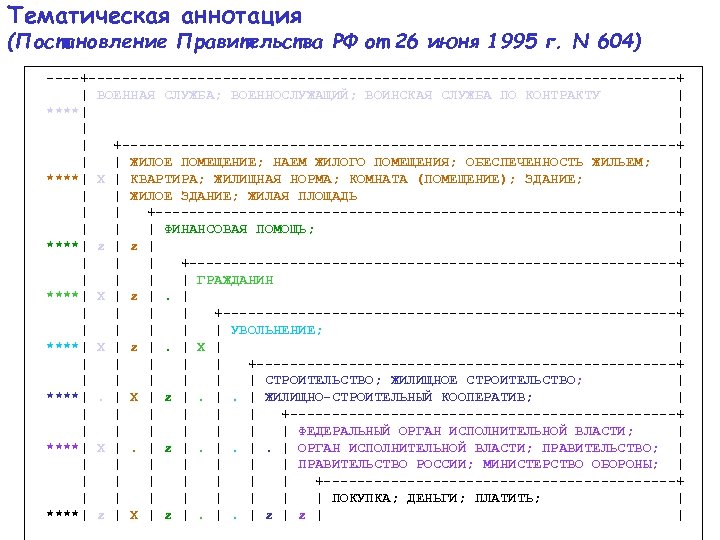 Тематическая аннотация (Постановление Правительства РФ от 26 июня 1995 г. N 604) ----+-----------------------------------+ |