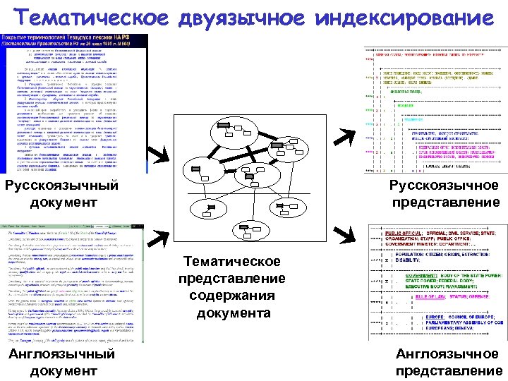 Тематическое двуязычное индексирование Русскоязычный документ Русскоязычное представление Тематическое представление содержания документа Англоязычный документ Англоязычное