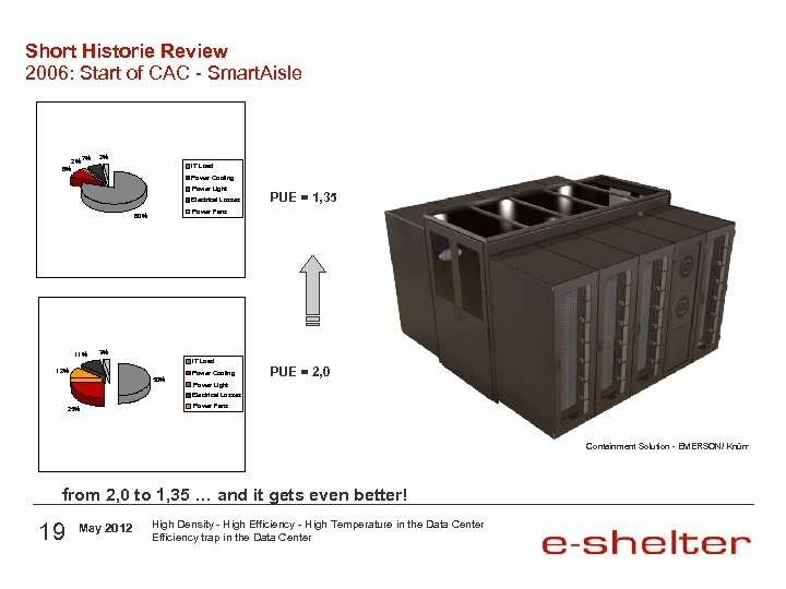 Short Historie Review 2006: Start of CAC - Smart. Aisle 2% 7% 8% 2%