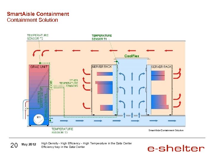Smart. Aisle Containment Solution 20 May 2012 High Density - High Efficiency - High