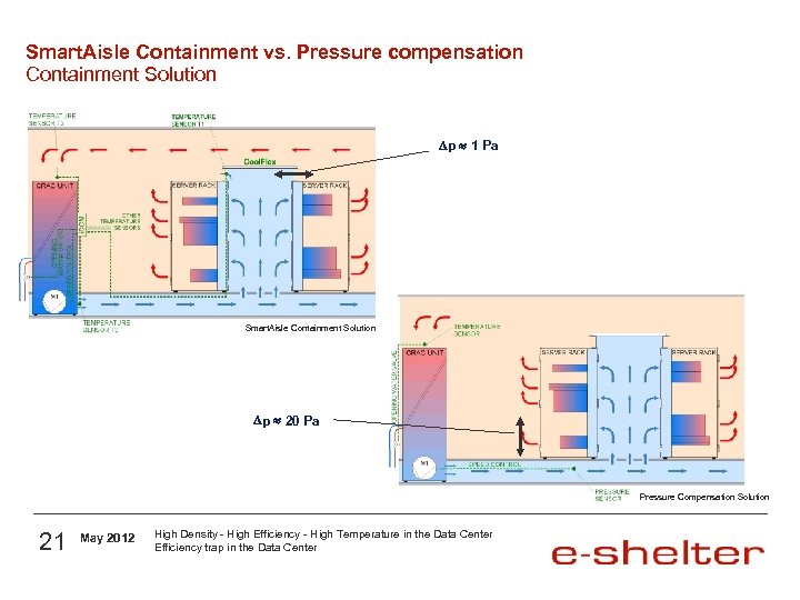 Smart. Aisle Containment vs. Pressure compensation Containment Solution p 1 Pa Smart. Aisle Containment