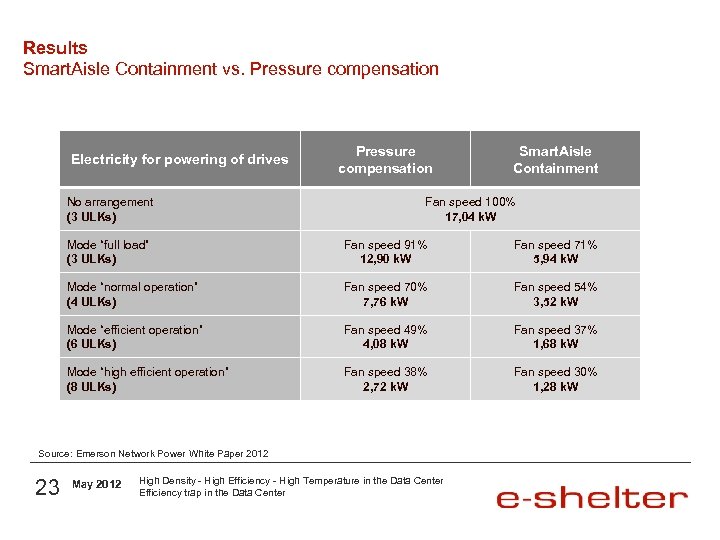 Results Smart. Aisle Containment vs. Pressure compensation Electricity for powering of drives No arrangement
