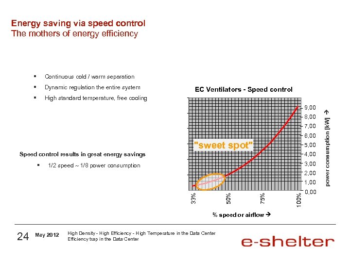 Energy saving via speed control The mothers of energy efficiency Continuous cold / warm