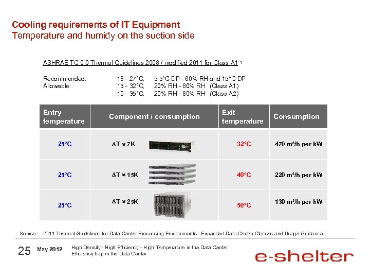 Cooling requirements of IT Equipment Temperature and humidy on the suction side ASHRAE TC