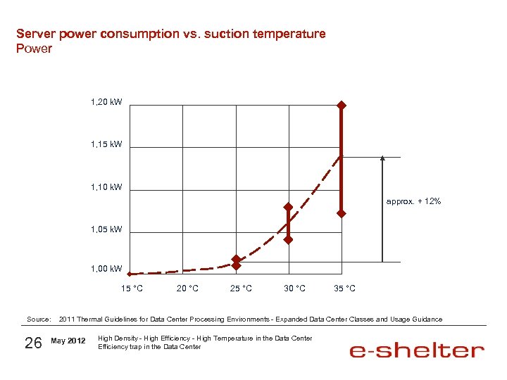 Server power consumption vs. suction temperature Power 1, 20 k. W 1, 15 k.