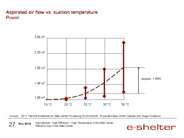 Aspirated air flow vs. suction temperature Power 2, 60 m³ 2, 20 m³ 1,