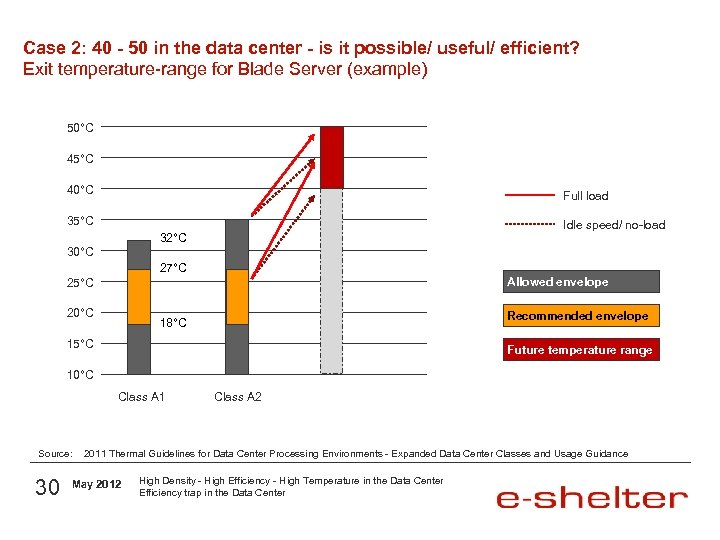 Case 2: 40 - 50 in the data center - is it possible/ useful/
