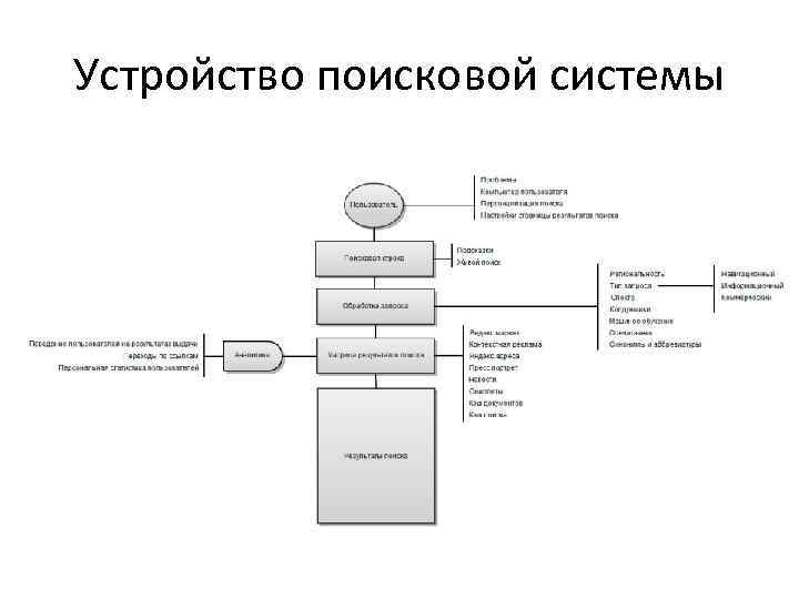 Поисковая пользователь. Составные части поисковой системы. Принцип работы поисковых систем. Общая структура поисковой системы. Принципы работы информационно-поисковых систем.