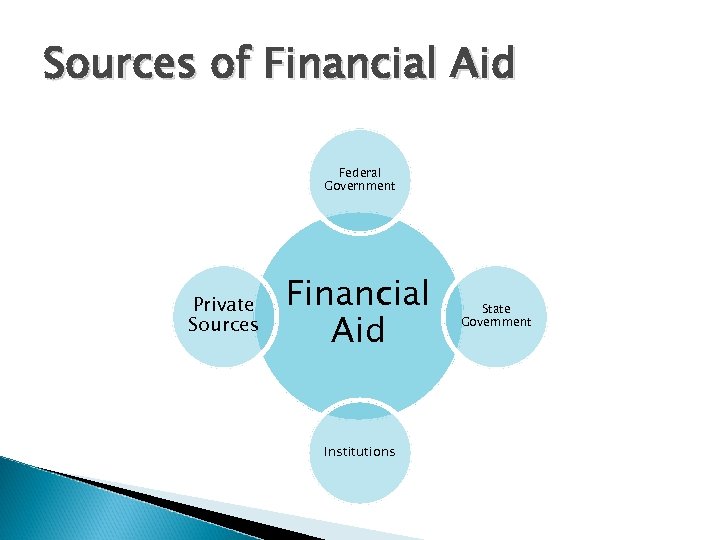 Sources of Financial Aid Federal Government Private Sources Financial Aid Institutions State Government 