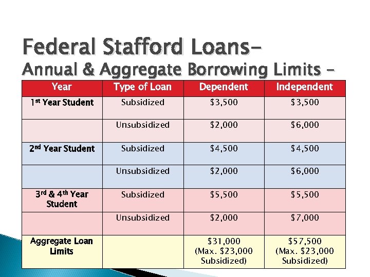 Federal Stafford Loans- Annual & Aggregate Borrowing Limits – Year Type of Loan Dependent