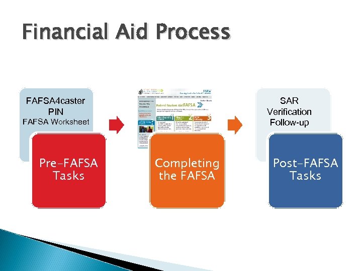 Financial Aid Process FAFSA 4 caster PIN SAR Verification Follow-up FAFSA Worksheet Pre-FAFSA Tasks