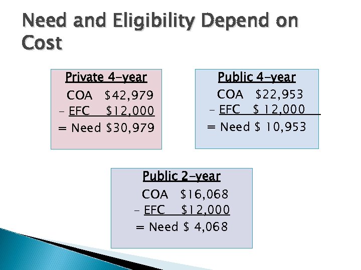 Need and Eligibility Depend on Cost Private 4 -year COA $42, 979 - EFC