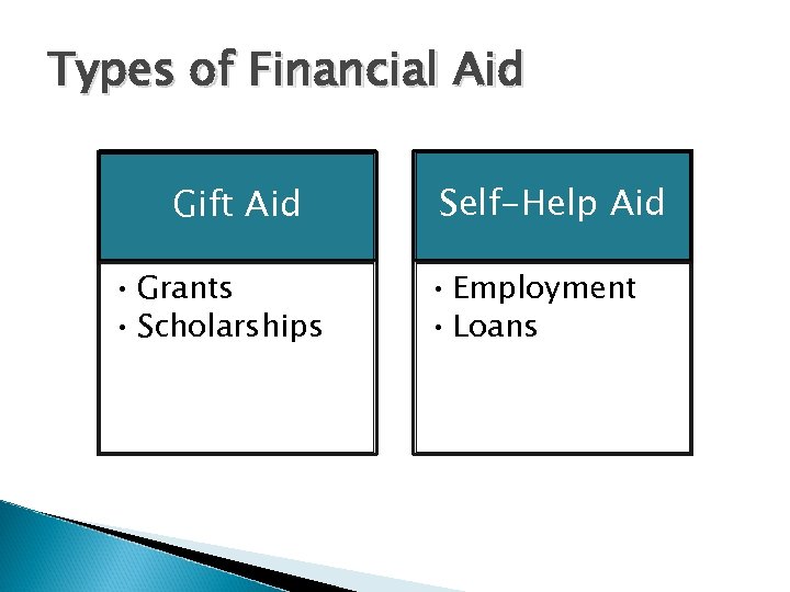 Types of Financial Aid Gift Aid • Grants • Scholarships Self-Help Aid • Employment