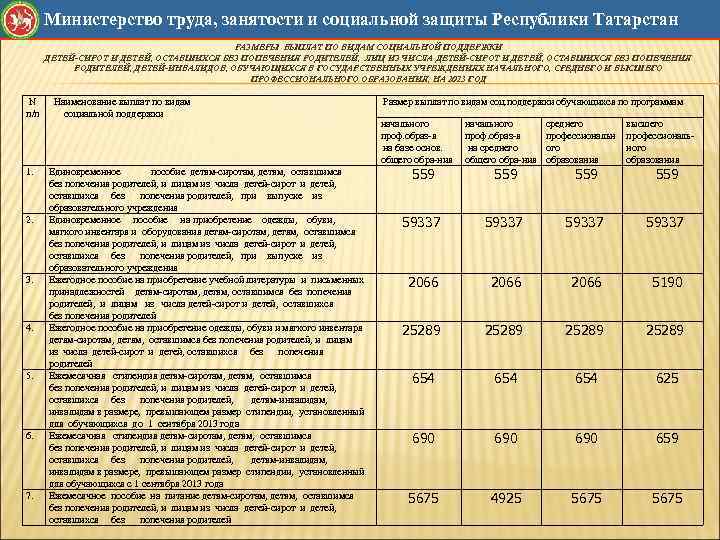 Министерство труда, занятости и социальной защиты Республики Татарстан РАЗМЕРЫ ВЫПЛАТ ПО ВИДАМ СОЦИАЛЬНОЙ ПОДДЕРЖКИ