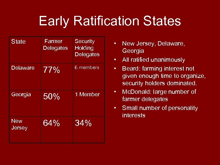 Early Ratification States State Farmer Delegates Security Holding Delegates Delaware 77% 6 members Georgia