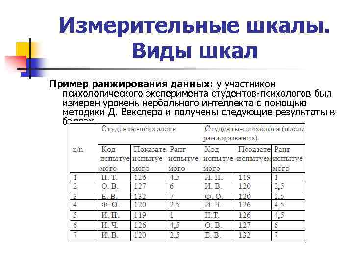 Измерительные шкалы. Виды шкал Пример ранжирования данных: у участников психологического эксперимента студентов психологов был