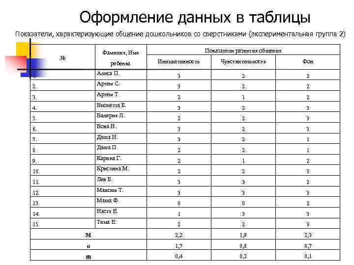 Оформление данных в таблицы Показатели, характеризующие общение дошкольников со сверстниками (экспериментальная группа 2) Показатели