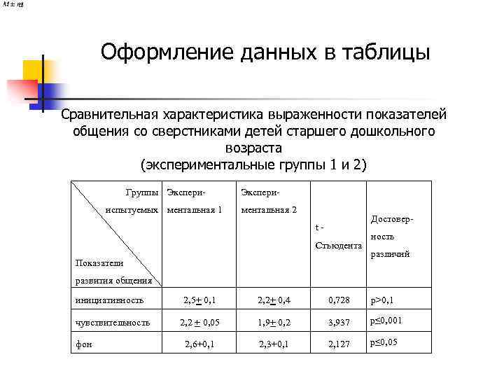 Оформление данных в таблицы Сравнительная характеристика выраженности показателей общения со сверстниками детей старшего дошкольного