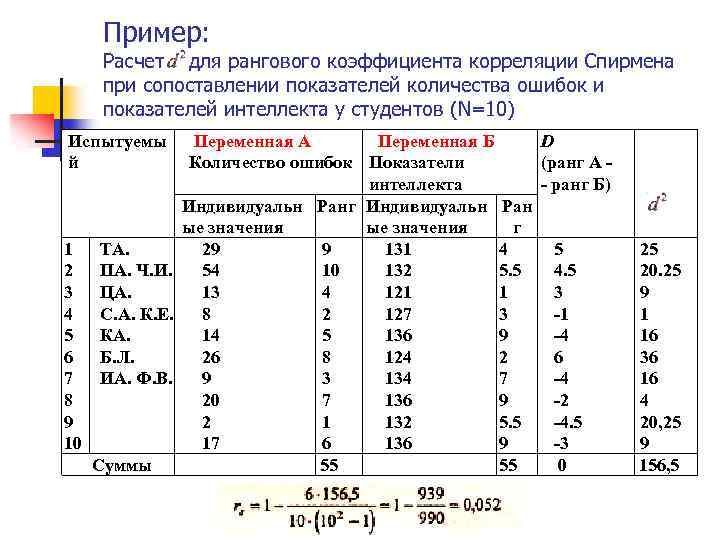 Пример: Расчет для рангового коэффициента корреляции Спирмена при сопоставлении показателей количества ошибок и показателей