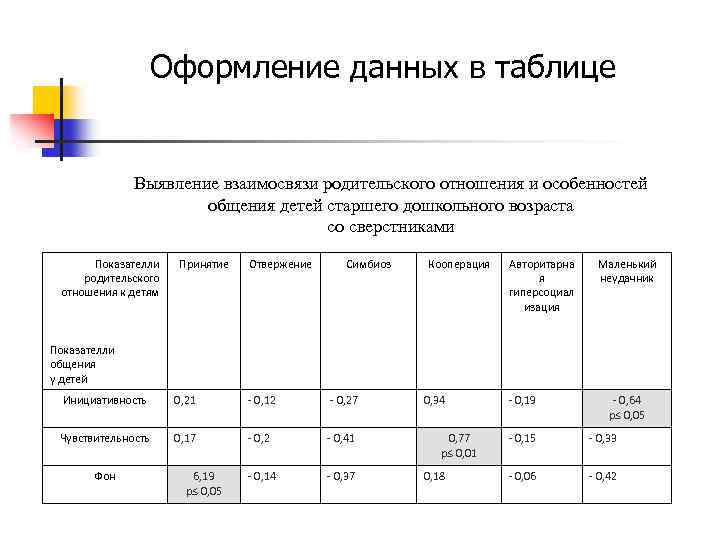 Оформление данных в таблице Выявление взаимосвязи родительского отношения и особенностей общения детей старшего дошкольного