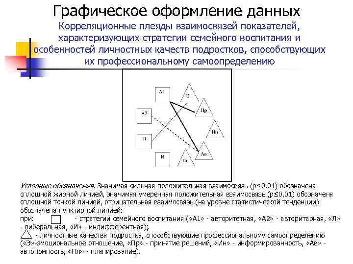 Графическое оформление данных Корреляционные плеяды взаимосвязей показателей, характеризующих стратегии семейного воспитания и особенностей личностных