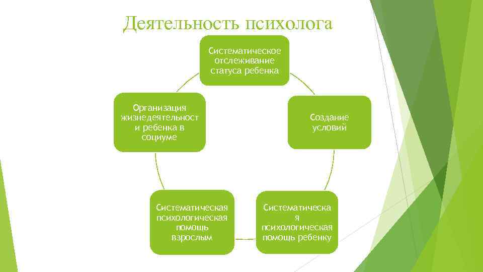 Деятельность психолога Систематическое отслеживание статуса ребенка Организация жизнедеятельност и ребенка в социуме Систематическая психологическая