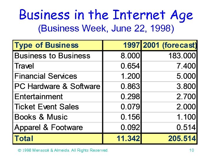 Business in the Internet Age (Business Week, June 22, 1998) Ó 1998 Menascé &