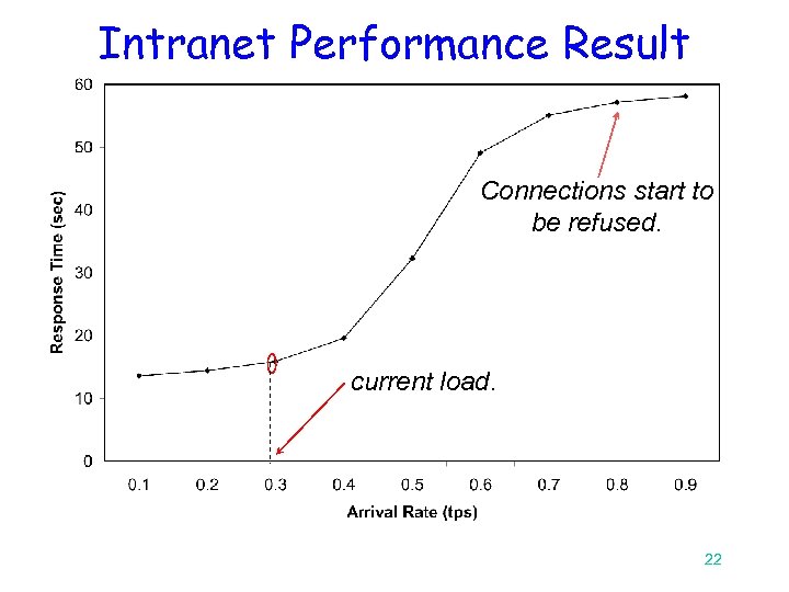 Intranet Performance Result Connections start to be refused. current load. 22 