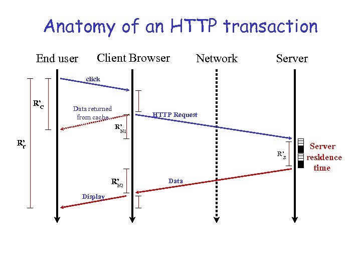 Anatomy of an HTTP transaction End user Client Browser Network Server click R’ C