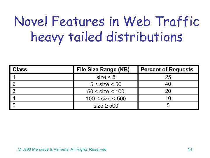 Novel Features in Web Traffic heavy tailed distributions Ó 1998 Menascé & Almeida. All