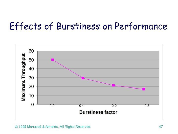 Effects of Burstiness on Performance 0. 0 0. 1 Ó 1998 Menascé & Almeida.